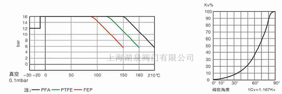 全襯PTFE、PFA襯氟蝶閥